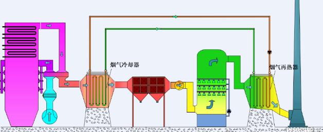 MGGH煙氣冷凝再熱器系統(tǒng) MGGH煙氣冷凝再熱器系統(tǒng)