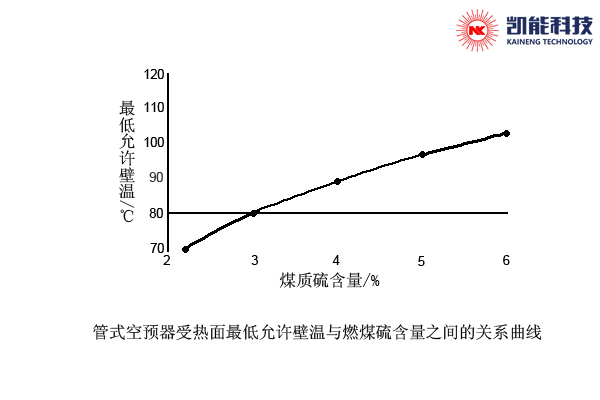 管式空預器受熱面最低允許壁溫與燃煤硫含量之間的關系曲線
